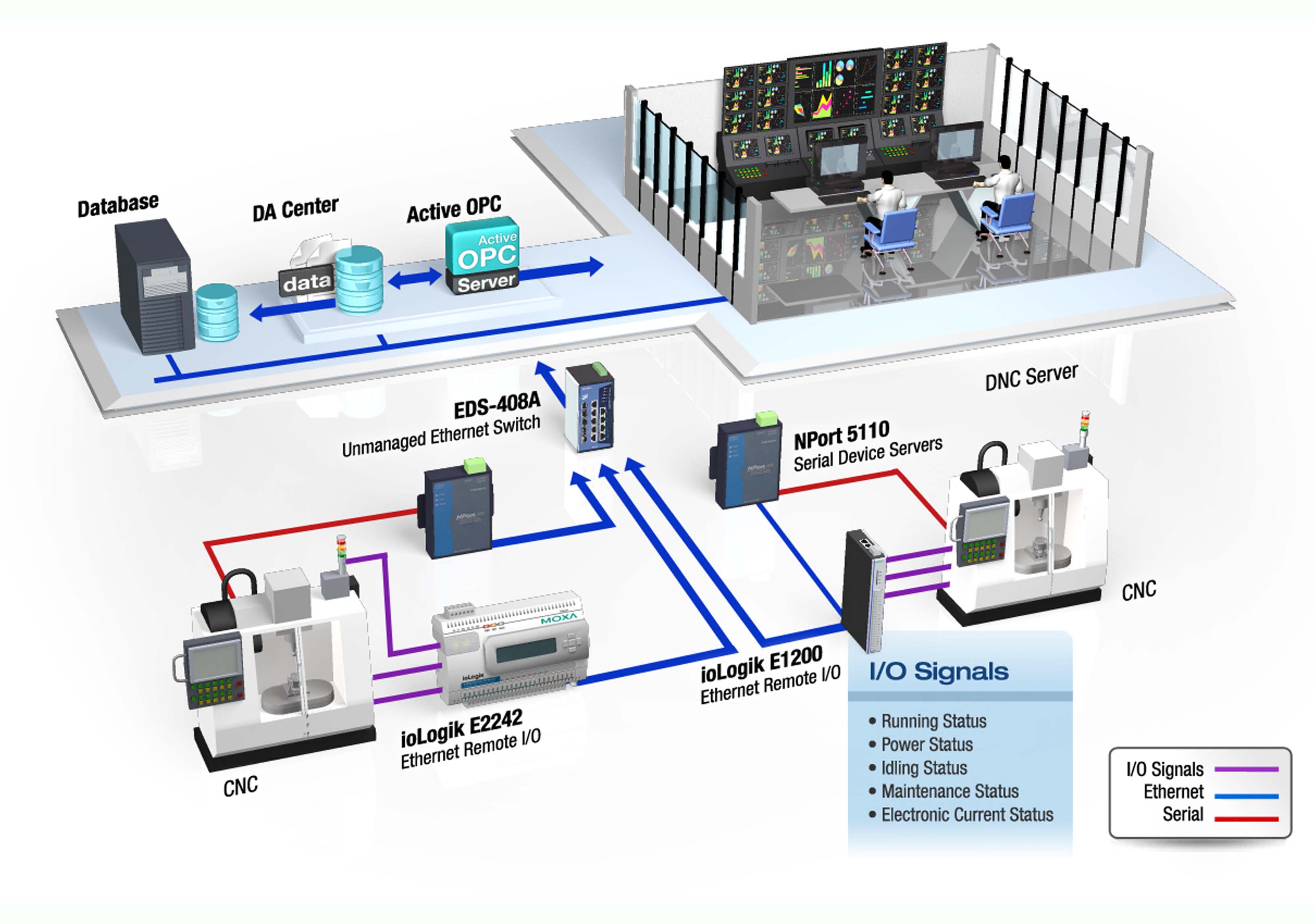 DNC设备物联网管理系统